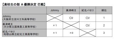 電通大杯ロボット相撲大会 高校生の部 A