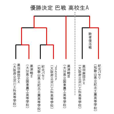 電通大杯ロボット相撲大会 高校生の部 A