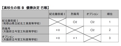 電通大杯ロボット相撲大会 高校生の部 b