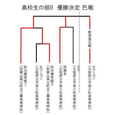 電通大杯ロボット相撲大会 高校生の部 B