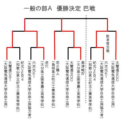 電通大杯ロボット相撲大会 一般の部 A