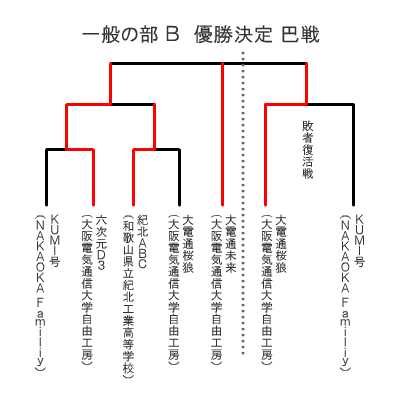 電通大杯ロボット相撲大会 一般の部 B